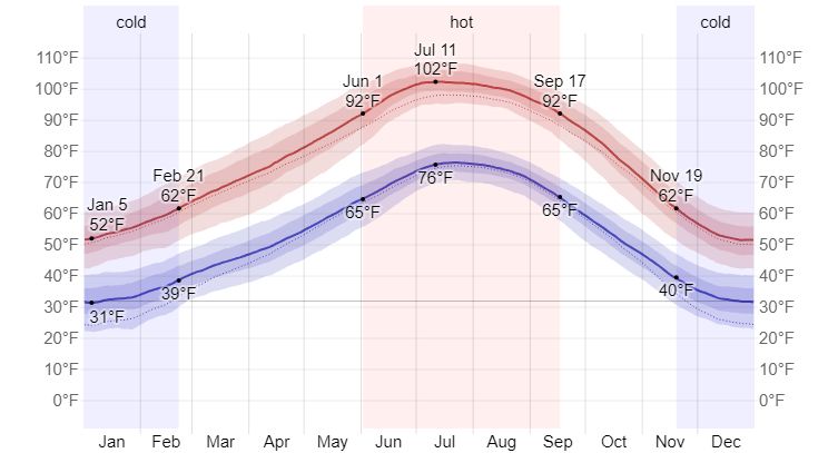 Average High and Low Temperature at Saint George Municipal Airport